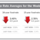 Mortgage Rates Hover Near All-Time Low