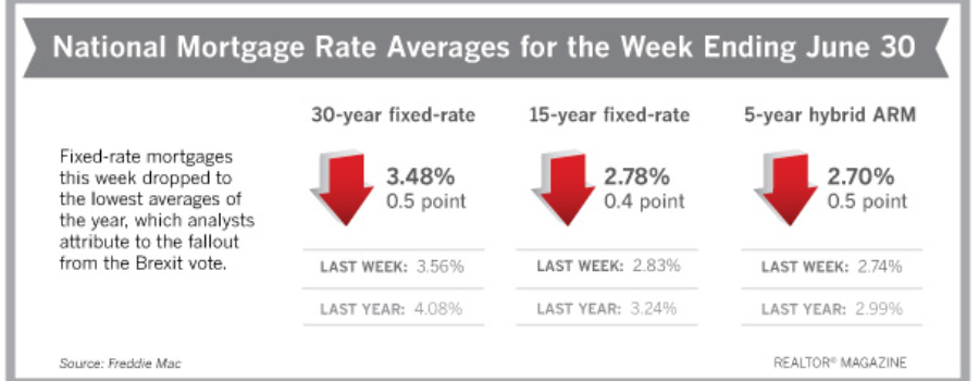 Mortgage Rates June 30, 2016