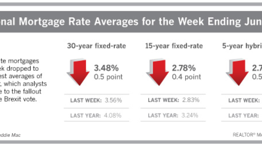 Mortgage Rates June 30, 2016